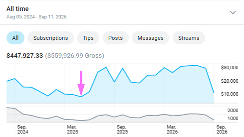 Model wins chart, scaling after we took over